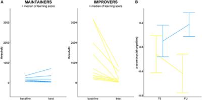 Modeling Social Sensory Processing During Social Computerized Cognitive Training for Psychosis Spectrum: The Resting-State Approach